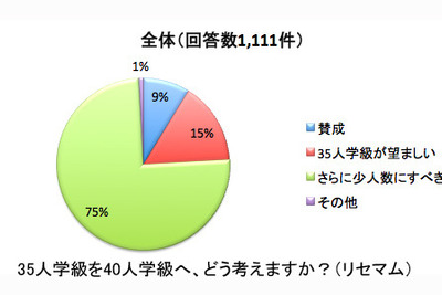 公立小の35人学級に「効果なし」と厳しい意見…下村大臣が猛反発 画像