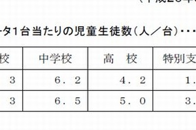 沖縄、デジタル教科書導入進む…全国2位 画像