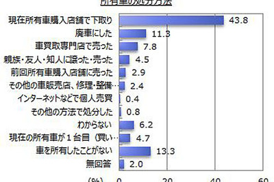 中古車の購入場所、4割がディーラー系販売店…マイボイスコム調べ 画像