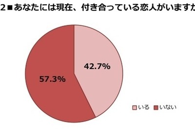 20～30代独身男女、半数以上がクリスマスひとりぼっちの衝撃 画像