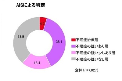 ３人にひとりが「不眠症」…脳内物質「オレキシン」の制御が安眠への道 画像