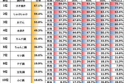 見ただけで反射的にお腹が鳴る「好きな鍋料理ベスト10」の面々 画像