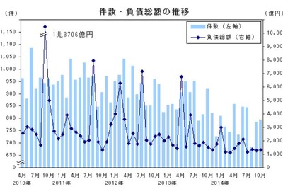 10月の企業倒産件数、15か月連続の減少…帝国データバンク 画像