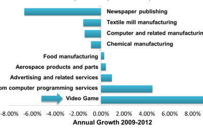 アメリカでゲーム開発ベンチャー創業ラッシュ…スマホユーザー17億人狙う 画像