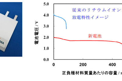 GSユアサ、次世代リチウム二次電池の放電に成功…従来比3倍のエネルギー密度 画像