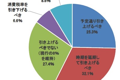 2015年10月の消費税率10%引き上げ…企業の6割以上が否定的 画像