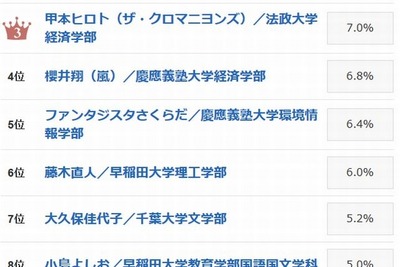 ミラココアCMのトリンドル玲奈「意外と高学歴な有名人」に選ばれる 画像