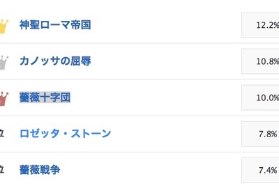 かっこいい世界史用語、1位は「神聖ローマ帝国」 画像