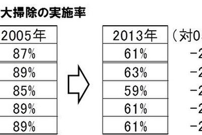 時代は「大掃除から“小掃除”」へ…何日かに分けて少しずつ 画像