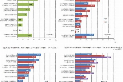 ようやく決まった就職活動なのに…“内定ブルー”を発症する大学生が急増中 画像