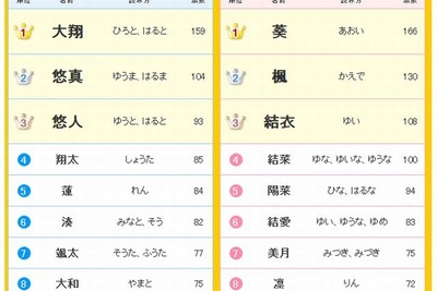 2014年赤ちゃん名前ランキング1位は「大翔」「葵」 画像