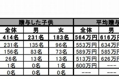 住宅購入時、頼りになるのは親のスネ…平均贈与額564万円 画像
