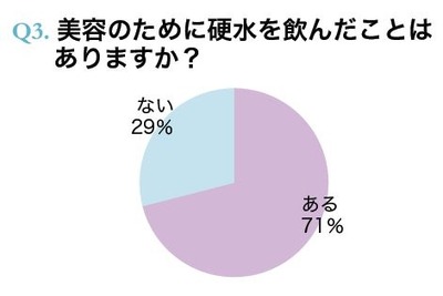 美容のために飲むなら「硬水」…カルシウム、マグネシウムを摂取 画像