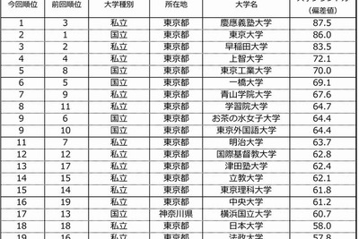 最新「大学ブランド力ランキング」…慶大5年ぶり悲願の首位 画像