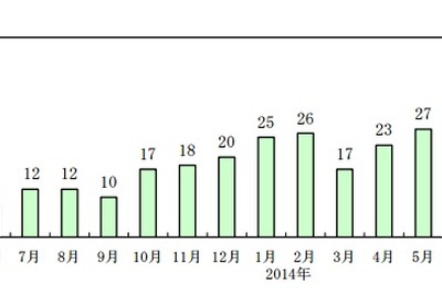 11月の円安関連倒産は集計開始以降、過去最多の42件…帝国データバンク調べ 画像