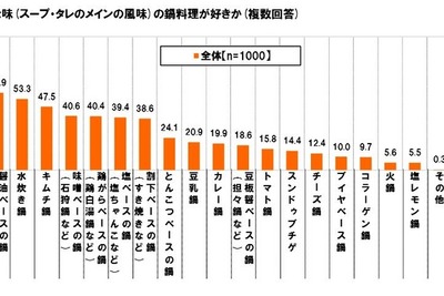 栄養バランスを考えるなら鍋料理…トレンドは“菌活”と“野菜生活” 画像