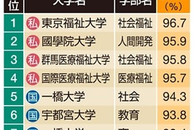 鵜呑みにしてはいけない…大学が公表する「就職率」のカラクリ 画像