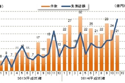 2014年1-11月の円安関連倒産、前年比105.5％増…東京商工リサーチ 画像
