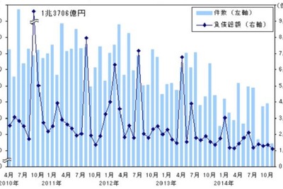 11月の企業倒産件数、16か月連続減少で今年最少を記録…帝国データバンク 画像