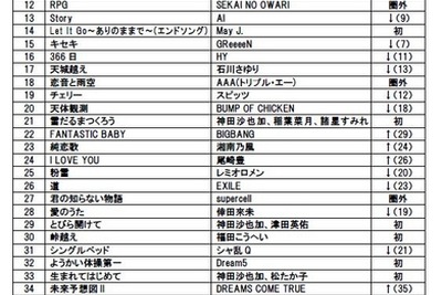 第一興商、「カラオケシステムDAM」で2014年もっとも歌われた曲を発表 画像