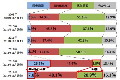 2015年景気見通し、回復を見込む企業は前年から半減…帝国データバンク 画像