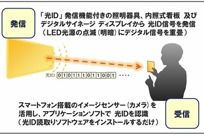 LED照明などの光源に、スマホのカメラをかざすだけで情報を受信できるアプリ 画像