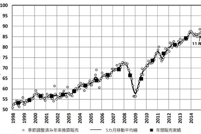 2014年11月の世界新車販売台数、1年9か月ぶりの前年同月比マイナス…マークラインズ 画像