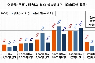 「若者の○○離れ」の真実…調査でわかった金銭感覚のリアル 画像