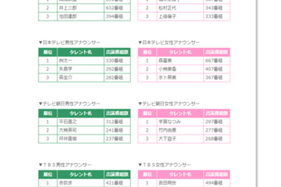 2014年、「もっとも露出の多かった局アナランキング」1位に輝いたのは… 画像