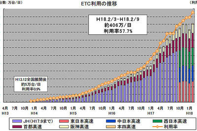 ETCの普及利用状況…2月9日現在 画像