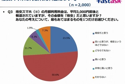 格安スマホへの本音…「“格安“というほど安くは感じない」が過半数 画像