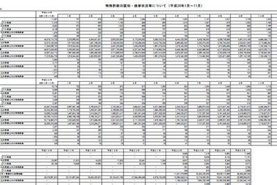 2014年11月の「特殊詐欺」の状況…防止策打つも前年と同水準 画像