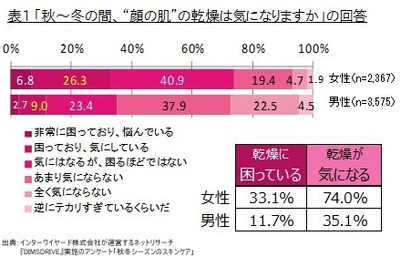 “フェミ男”すっかり定着…愛用コスメは「男性用よりも女性用選ぶ」 画像