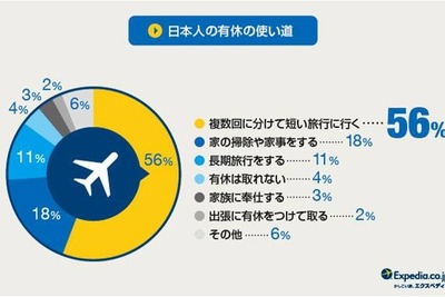 日本人の有休消化、最下位脱却も「遠くへ行きたいけどお金と時間が…」 画像