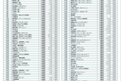 年末年始のテレビ出演ランキング発表…トップ3を「嵐」メンバー占める 画像