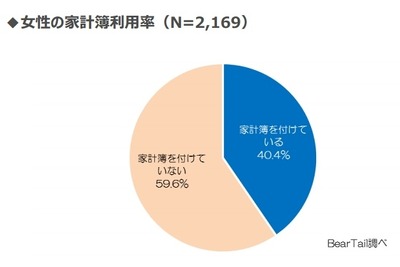 家計簿を付けることで、貯蓄額・世帯年収に100万円差がつくことが判明 画像