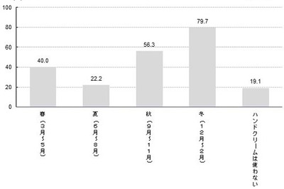 ハンドクリームの効能は「うるおい」だけにあらず…20代は「気分転換したいから」 画像