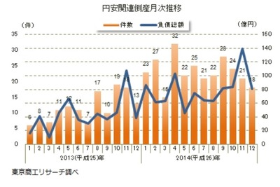 2014年の「円安」関連倒産、前年から倍増…運輸業が最多　東京商工リサーチ 画像