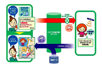 携帯電話での位置情報検索サービス…松下電器の「どこでも知り隊」 画像