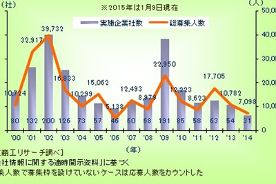 2014年の希望・早期退職者募集実施企業は31社、2000年以降で最少…東京商工リサーチ調べ 画像