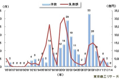 2014年の上場企業倒産、24年ぶりのゼロ…東京商工リサーチ調べ 画像