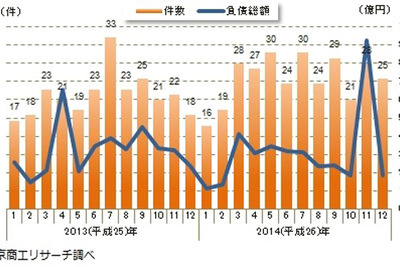 2014年の人手不足関連倒産、前年比14.4％増の301件…東京商工リサーチ調べ 画像