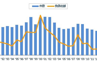 2014年の全国企業倒産状況、24年ぶり1万件を下回る…東京商工リサーチ調べ 画像
