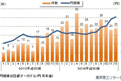 2014年の円安関連倒産、前年比2倍増の282件…東京商工リサーチ 画像