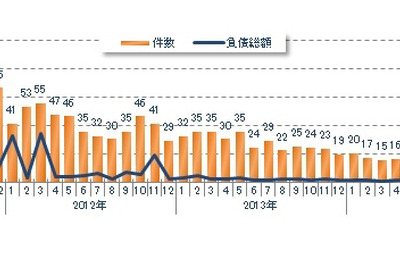 東日本大震災関連倒産は7件、過去最少…12月 東京商工リサーチ 画像