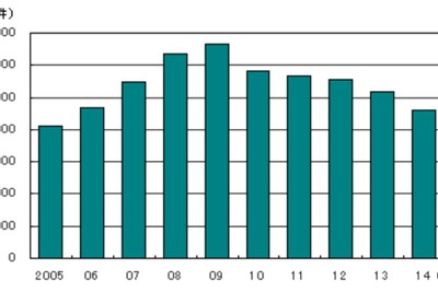 企業倒産件数、11.1%減で8年ぶりに1万件を割る…2014年度帝国データバンク 画像
