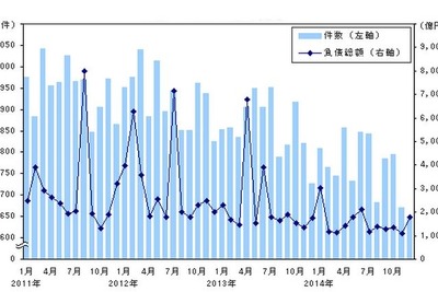 12月の企業倒産件数、17か月連続減少で今年最少を記録…帝国データバンク 画像