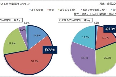 リフォームに興味のある「家好き」な人は、「家嫌い」な人より幸福度が高い 画像