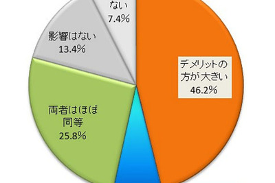 「円安はデメリットの方が大きい」46.2%の企業が回答…帝国データバンク調べ 画像