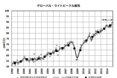 2014年の世界新車販売台数、3.5%増の8720万台…マークラインズ 画像